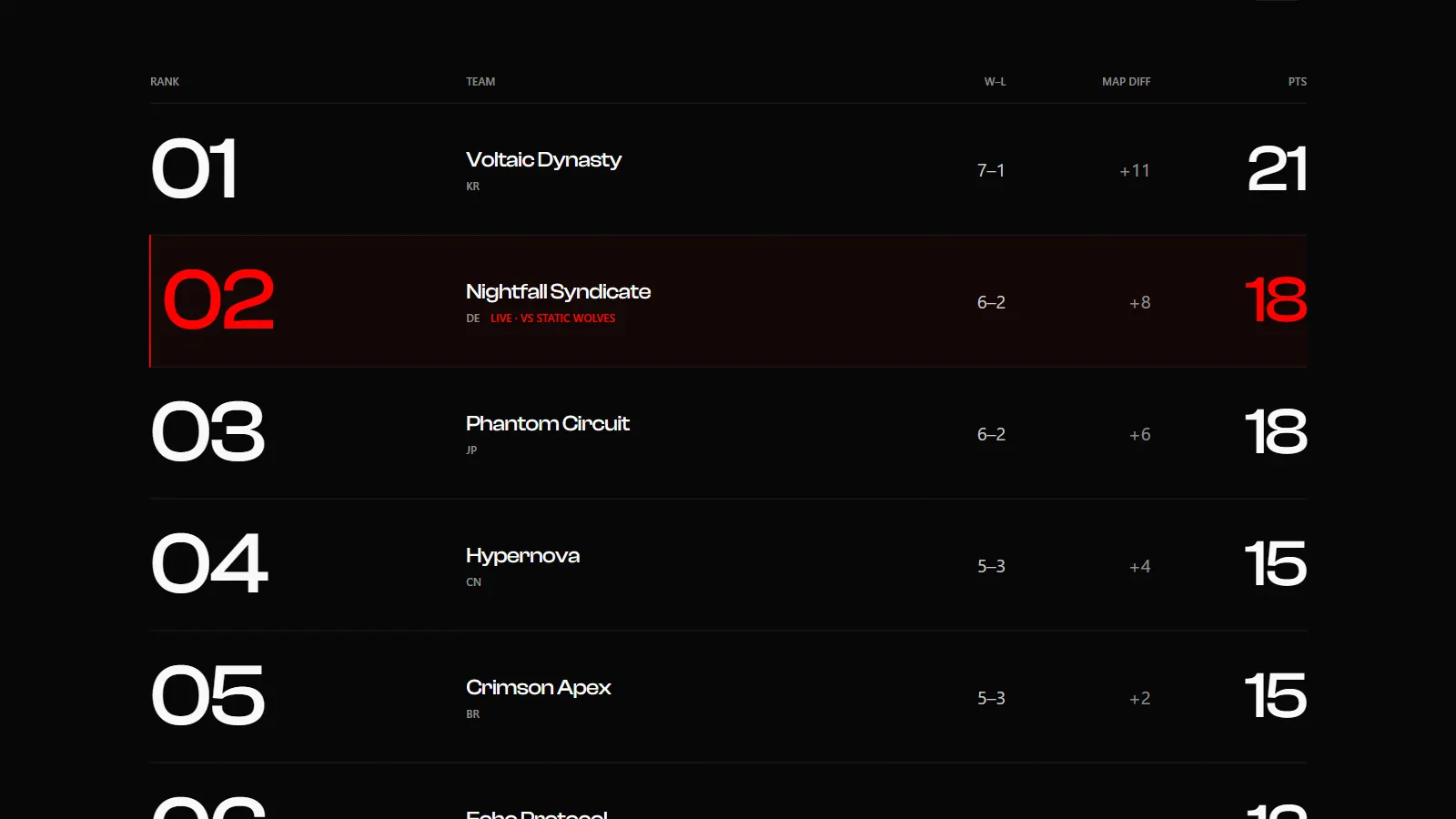 The OVERDRIVE standings table, sixteen teams ranked with the leader highlighted in accent