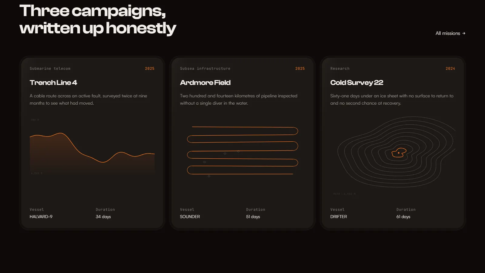 Halvard's campaign write-ups, three surveys with small single-series charts
